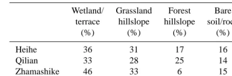 Table 4. Proportion of different landscape units in the studycatchments.