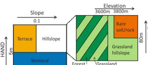 Fig. 5. Summary of the landscapes classification criteria. The numbers (5m, 80m, 3600m, and HANDThe groundwater recession parameter (Calibration methodfree calibration parameter but it was rather obtained directly