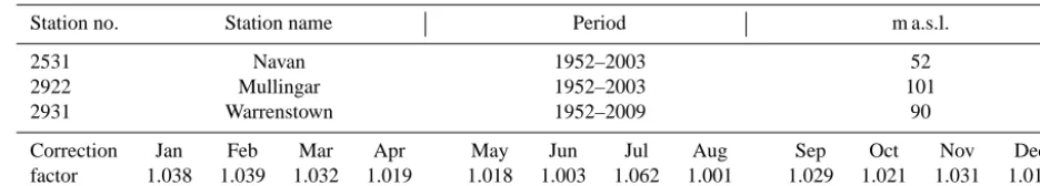 Table 2. Stations and correction factors used to obtain catchment average precipitation.