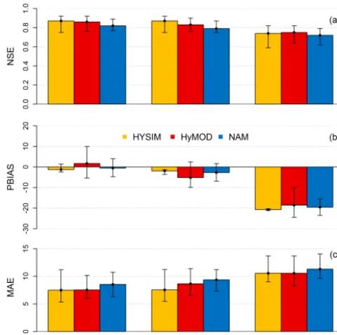 Figure 4. Objective functionsfor HYSIM, HyMOD and NAM for calibration (Cal: 1952–1959),evaluation (Eval: 1960–1969) and post-1970 (Post70: 1970–2009)periods