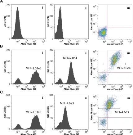 Figure 2-4 Fluorescence intensity from labeled yeast displaying FLU-linked or “empty” HLA-DR1