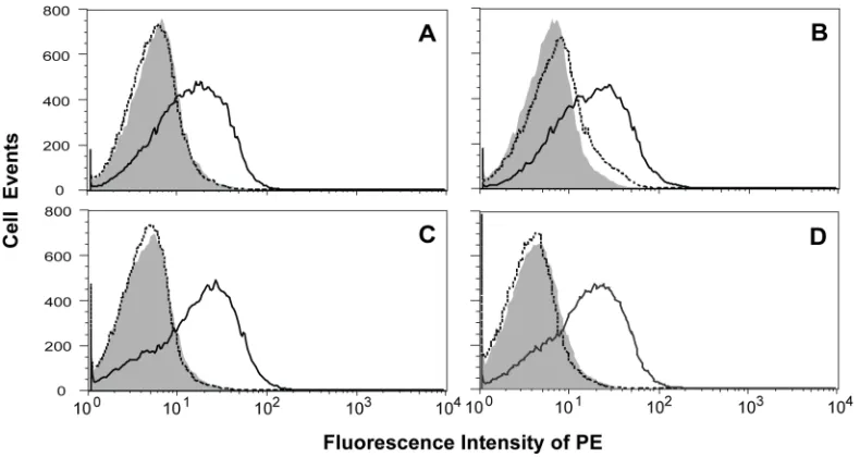 Figure 2-5 Peptide binding capability of classical yeast displayed HLA-DR1 heterodimer