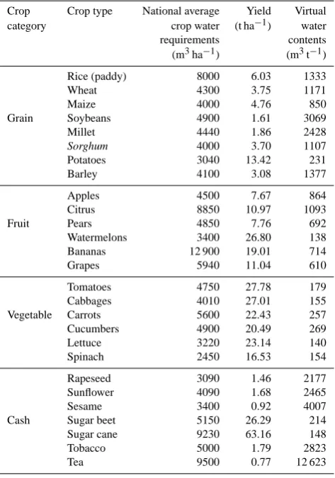 Table 1. National average crop water requirements, crop yields (av-erage between 1986 and 2009) and virtual water contents (averagebetween 1986 and 2009) for selected crops