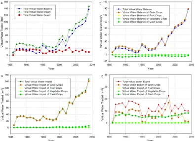 Fig. 1. (a) The evolution of geographic distribution in number of China’s VWTPs by continent over the period of 1986–2009; (b) the evolutionof import–export relationship in number of China’s VWTPs over the period of 1986–2009