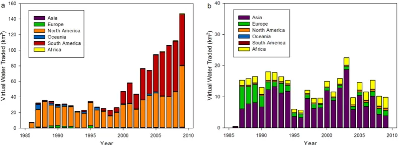 Fig. 3. The evolution of geographic distribution of China’s virtual water trade over the period of 1986–2009:virtual water import; (a) geographic distribution of (b) geographic distribution of virtual water export.