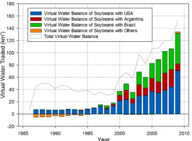 Fig. 6. Virtual water trade network associated with soybeans ofChina over the period of 1986–2009.