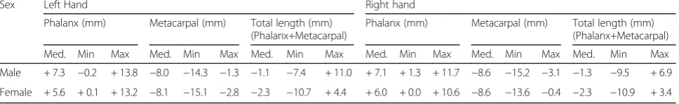 Table 2 Bone lengths