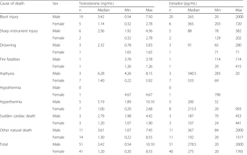 Fig. 5 Correlations between testosterone levels in the right heart serum and the difference in ring and index phalangeal lengths in (hand and (a) the leftb) the right hand