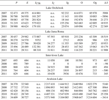 Table 2. Water balance elements of the lakes under study (m3 yr−1).