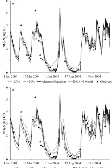 Fig. 3. (A) Graph comparing the INCA-N model results to the re-sults with the alternate equation and the alternate equation withthe stream bottom area varying ±20 % for the calibration period.(B) Graph comparing the INCA-N model results to the results withthe alternate equation and the alternate equation with the streambottom area varying ±40 % for the calibration period.