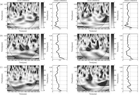 Fig. 8. (a) (a) Squared wavelet coherence (local and global) between the first mode runoff mode runoff and IOD time series (right panel)