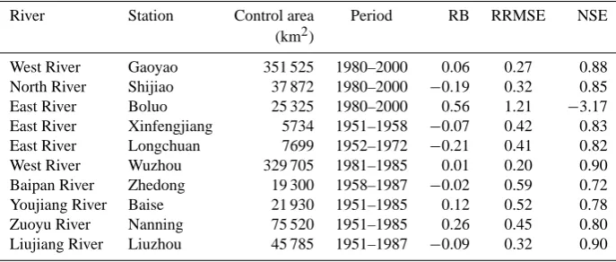 Table 1. Runoff simulation results at a monthly time step for 10 gauging stations over the Pearl River basin (in Fig