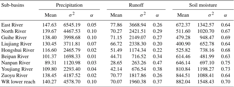 Table 2. Statistical properties of the observed precipitation and the simulated monthly time series (1952–2000) of 10 sub-basins over thePearl River basin.∗