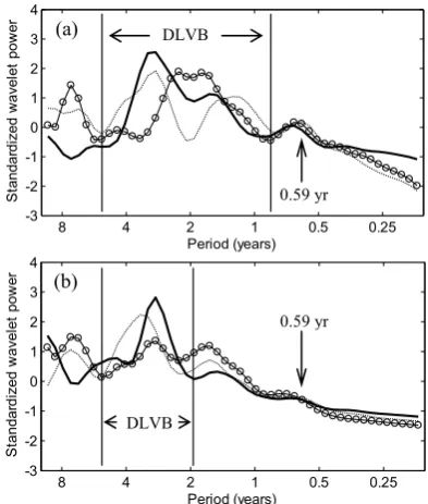Fig. 3. (a) (a) Coherent modes of temporal variability for the wavelet power spectrum of  Coherent modes of temporal variability for the wavelet-power spectrum of monthly runoff anomaly over the Pearl River
