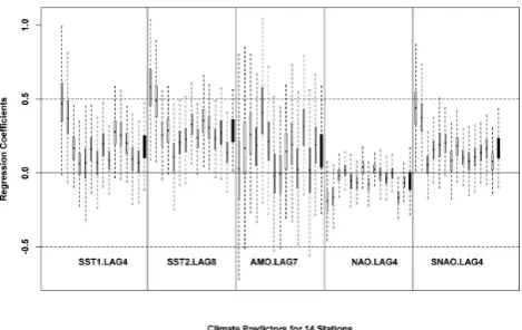 Fig. 4.Figure 4: Boxplots of the regression coefficients βij (open box) and the µβj mean of the regression coefficients (filled box) for the five predictors