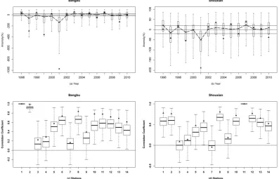 Fig. 5. The posterior probability distributions for JJA averaged streamﬂow and JJA total rainfall for Figure5:  The posterior probability distributions for JJA averaged streamflow and  (a) standardized streamﬂow at Bengbustation and (b) standardized rainfa