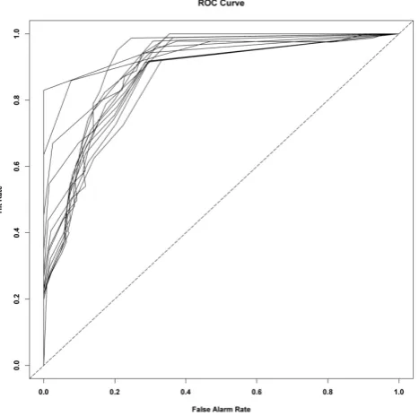 Fig. 6. ROC plot from the forecasts based on decile categorical thresholds for all the 14 streamﬂow and rainfall stations.