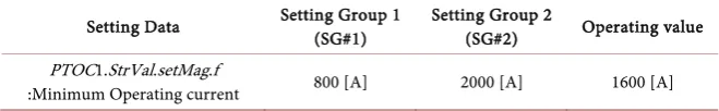 Table 4. Setting Group Values used for the test implementations. 