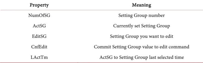 Table 1. Setting group basic attributes. 