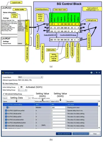 Figure 3. (a) Summary of IEC 61850 Setting Group Service functionality Application of Setting Group function in IED Information model
