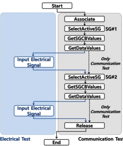 Figure 5. Flowchart for the integrated functional test. 
