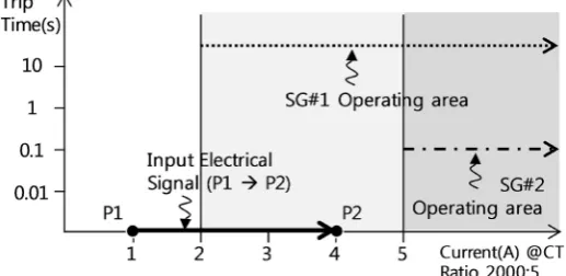 Figure 6. Setting group integration function test configuration [15].   