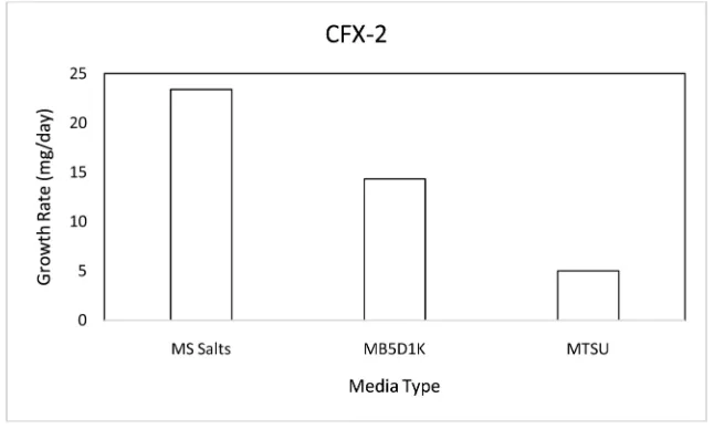 Figure 14. Callus growth rates over five months for CFX-2. 