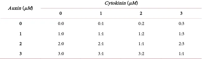 Table 1. Auxin and cytokinin concentrations along with auxin:cytokinin ratios. 