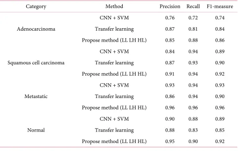 Table 4. Comparison of the performance of the three methods in terms of precision, recall and F1-measure