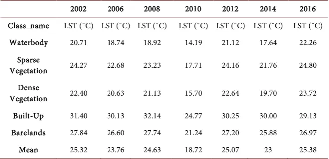 Table 1. LST change status of Calabar Metropolis (2002-2016). 