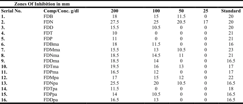 Table 1. Antimicrobial activity; MIC   