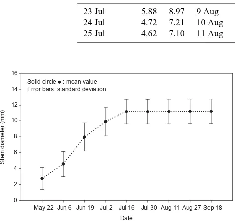 Table 6. Upscaled ﬁeld transpiration derived through Approach 6 (ESF, mm day−1) and Approach 3 (Es, mm day−1).