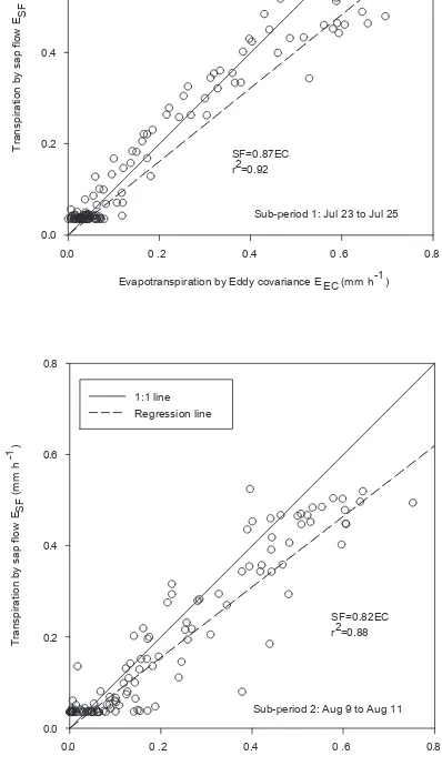 Fig. 14. Correlation between the transpiration obtained throughsap ﬂow measurements (upscaled using Approach 6 and calibrated;ESF) and the evapotranspiration obtained through eddy covariance(EEC) for sub-periods 1 and 2.