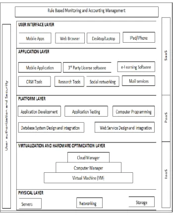 Figure 1: Proposed Cloud Framework for e-Learning 