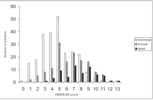 FIGURE 1Frequency distribution of the HEADS-ED showing proportion of sample discharged, referred for psy-chiatric consult, or admitted.
