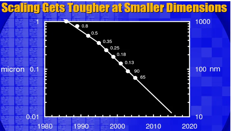 Figure 1.3: Feature length Time Line from Intel [5]. Numbers on curve indicate the transistor gate oxide thickness in nm