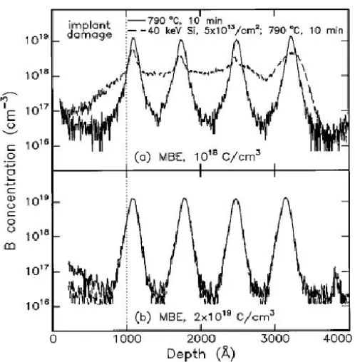 Figure 1.11: Impact of carbon on boron diffusion: (a) Boron concentration profile spreads out post Si implantation anneal for a background carbon concentration of 1018/ cm , (b) 3No spreading in boron concentration profile is observed when the carbon conce