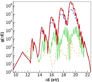 Figure 2.6: DOS for 6V cluster as a function of vacancy-vacancy interaction distance. Lower Dash – 2NN, Thin Solid – 3NN, Upper Dash – 6NN, Thick Solid – 8NN