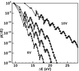Figure 2.7: Probability distribution functions for the 6V cluster at (a) 1600K (squares), (b) 1300K (circles) and (c) 1000K (triangles) and the 10V cluster (diamonds) at 1600K