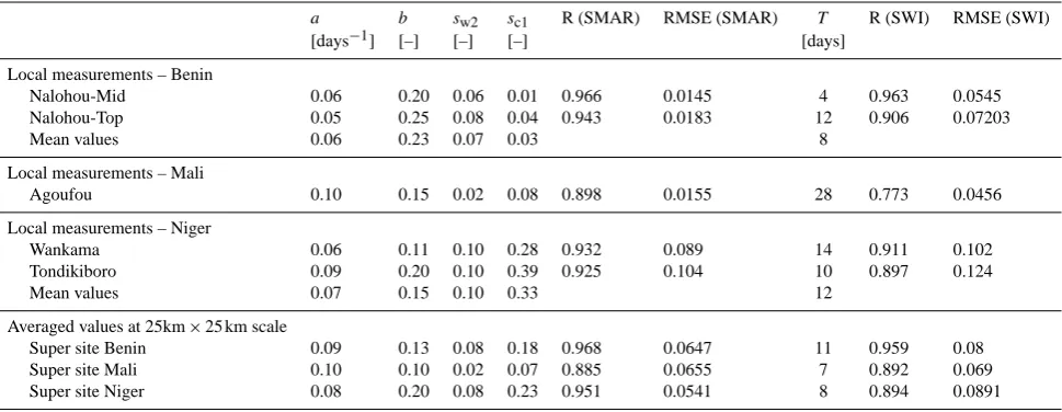 Fig. 7. Comparison between the relative saturation measured at 5 cm (ﬁltered value (respectively in Benins1) and the averaged value in the second soil layer of depth (s2), thes∗2SMAR) obtained with SMAR and the ﬁltered value obtained with the exponential ﬁ