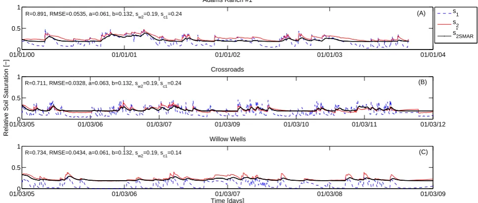 Fig. 8. Comparison between the relative saturation of the surface soil layer (s1) and the averaged value over 90cm depth (s2), and the ﬁlteredvalue (s∗2SMAR – black line) obtained with SMAR for three sites located at Adams Ranch #1 (A), Crossroads (B), and