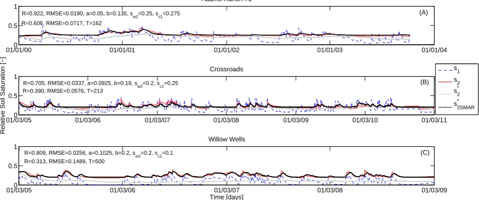 Table 3. Summary of the results of the calibration with the SMAR and SWI methods on the time series of the SCAN database.