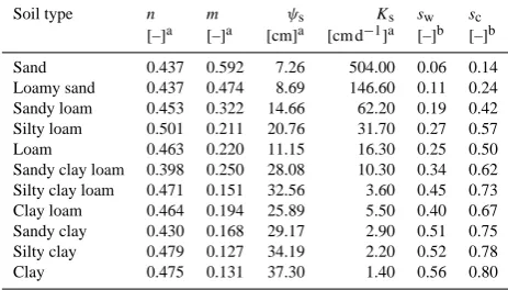 Table 1. Soil parameters associated with different soil textures ac-and the ﬁeld capacity have been estimated using the Brooks–Coreymodel assumingcording to the experiments by Rawls and Brakensiek (1989)