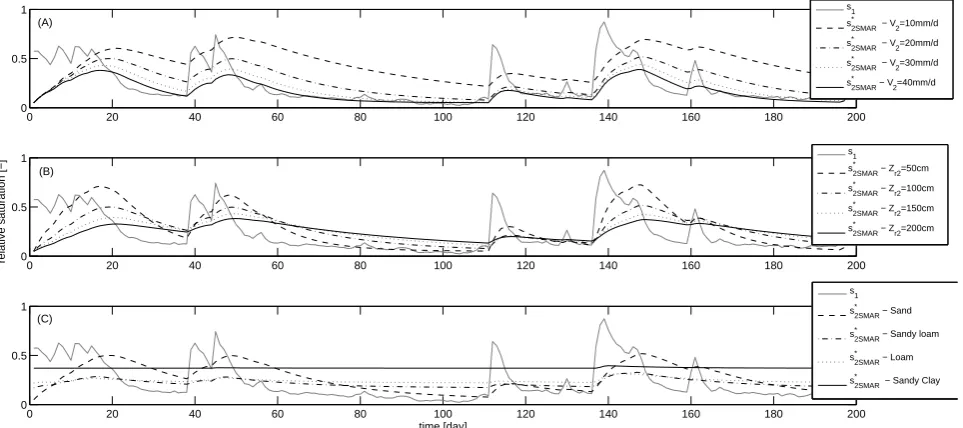 Fig. 1. Examples of application of the SMAR to a time series of surface soil moisture (106Table 1