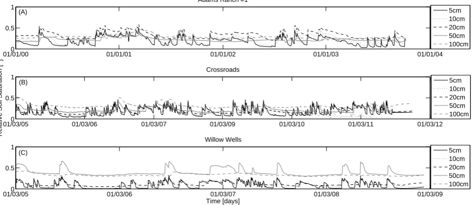Fig. 5. Time series of the point measurements of the soil relative saturation at the three stations of the SCAN network considered in thepresent study: Adams Ranch #1 (A), Crossroads (B), and Willow Wells (C) in New Mexico, US