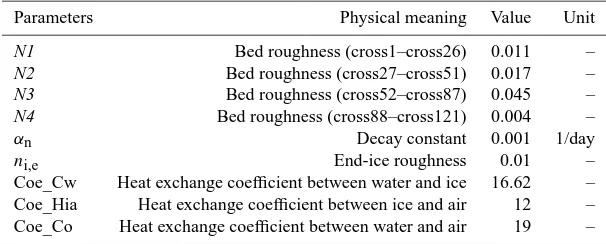Table 1. Results of the sensitivity analysis of the parameters of the YRCC river ice dynamic model.
