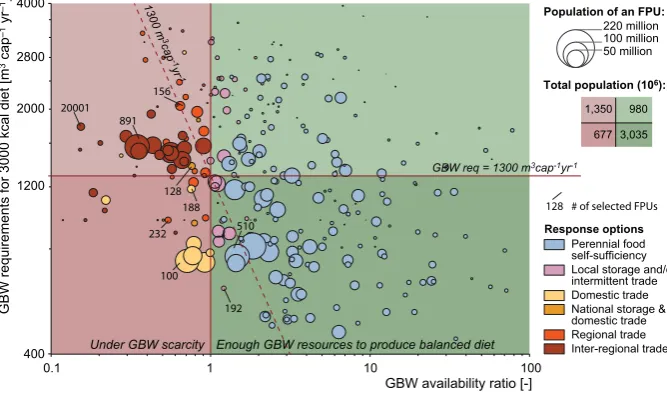 Fig. 6. FPUs mapped in the GBW matrix, grouped by response options. The location of an FPU is based on green-blue water (GBW)requirements for the reference diet (y axis) and GBW availability ratio (x axis; i.e