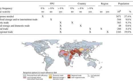 Table 2. Response options for FPUs, depending on the ability of to reach reference diet of 3000 kcal cap−1 yr−1 (see map in Fig