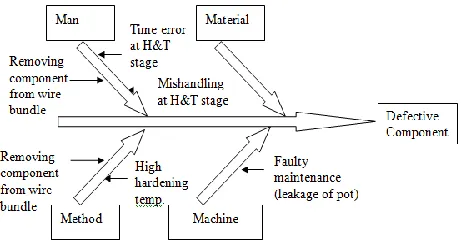 Figure 4: Cause and Effect Diagram for Heat Treatment Process 