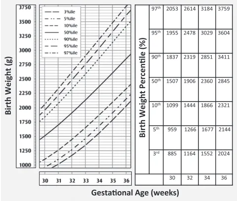 FIGURE 1Systematic error in plotting percentile values of birth weight as seen in a published Canadian perinatalsurvey